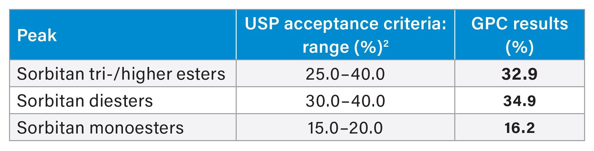 GPC results for assay of sorbitan tri-/higher esters, sorbitan diesters, and sorbitan monoesters in sorbitan sesquioleate sample (n=6)