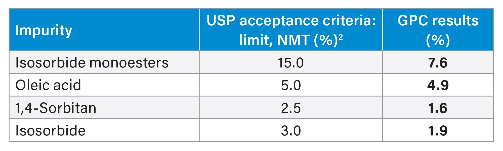 GPC results for organic impurities content in sorbitan monooleate sample (n=6)