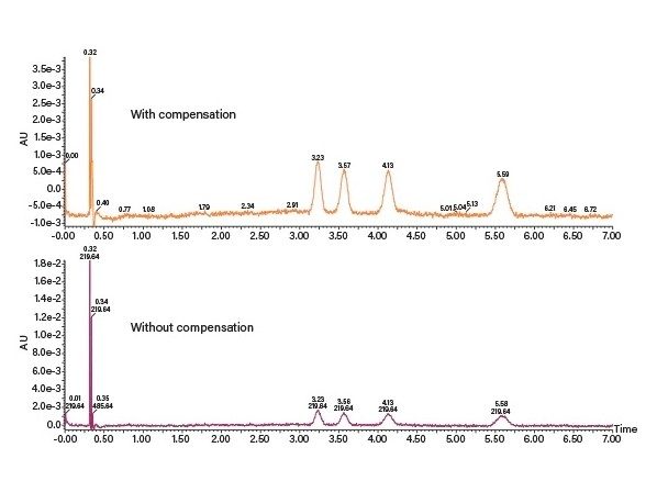 Chromatograms acquired using a PDA detector with (top) and without (bottom) utilizing wavelength compensation for low level detection.