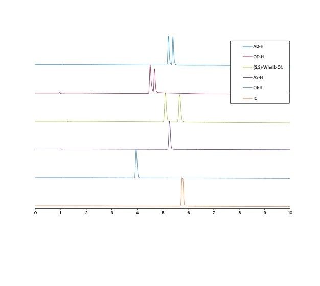 Example of a chiral column screen. SFC Chromatograms of the (R,S)-goitrin standard run on six different stationary phases