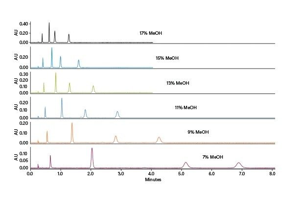 Effect of co-solvent percentage on retention