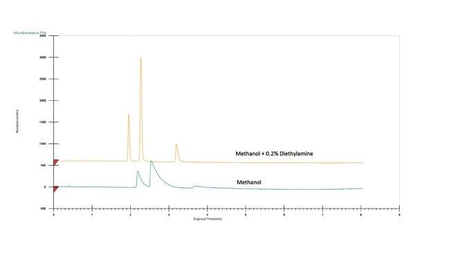 Effect of basic additive on peak shape and resolution of basic compounds