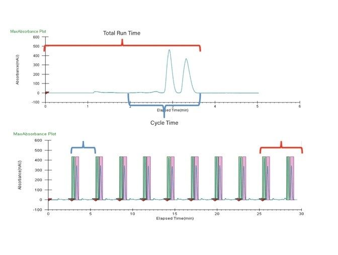 Chromatograms showing how cycle time is determined based on a scouting run (A) and then applied to a set of stacked injections (B)