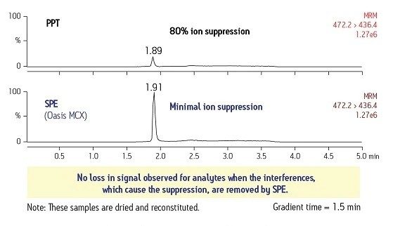 Reduced Ion Suppression with Proper SPE.