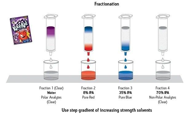 Sample Preparation by SPE.