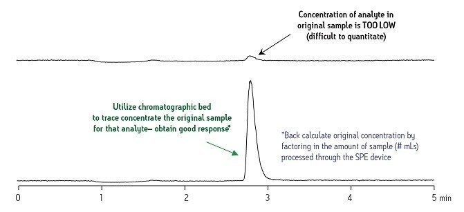 Example of Trace Concentration.