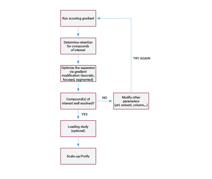 General preparative workflow.