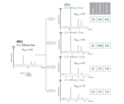 Figure 2: Versatility of UPLC Technology – achieving resolution, sensitivity, and speed.