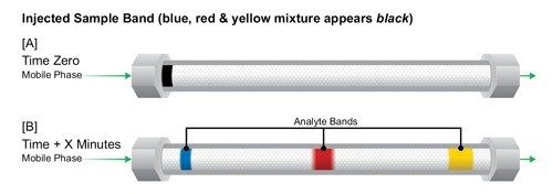 Figure 4: Understanding how a chromatographic column works – analyte bands.