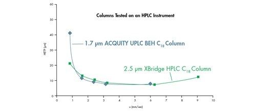 Figure 33: Sub-3 µm particle comparison on an HPLC instrument resulting in similar performance and linear velocity range. van Deemter curves for acenaphthene on an XBridge™ HPLC C18 2.1 x 50 mm, 2.5 µm column and an ACQUITY UPLC BEH C18 2.1 x 50 mm, 1.7 µm column.