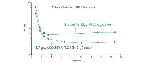 Figure 34: Sub-3 µm particle comparison on an ACQUITY UPLC Instrument resulting in improved performance and linear velocity range with decreasing particle size. van Deemter curves for acenaphthene on an XBridge HPLC C18 2.1 x 50 mm, 2.5 µm column and an ACQUITY UPLC BEH C18 2.1 x 50 mm, 1.7 µm column.