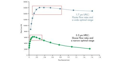 Figure 37. Dependence of particle size on optimal flow rate.