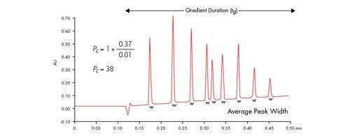 Figure 42: Applying the peak capacity equation to a fast separation, where 0.37 minutes is the gradient duration time and 0.01 minutes is the average peak width, resulting in a peak capacity of 38. Peak width was measured at 13.4% peak height [4σ].