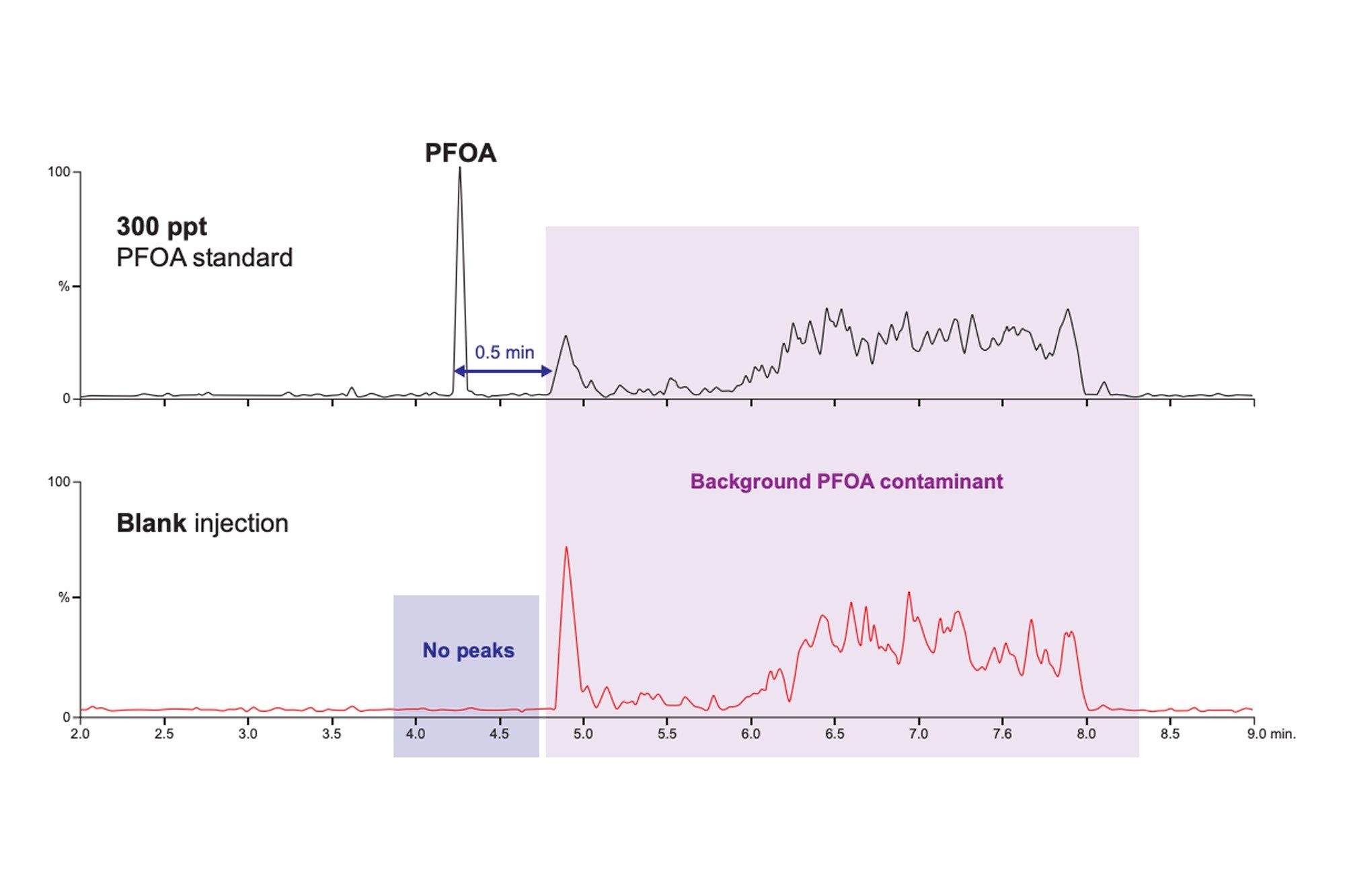 With Waters application-specific LC kits, you can reduce the risk of false detections from background contamination (e.g., mobile phase, additives, and tubing). 