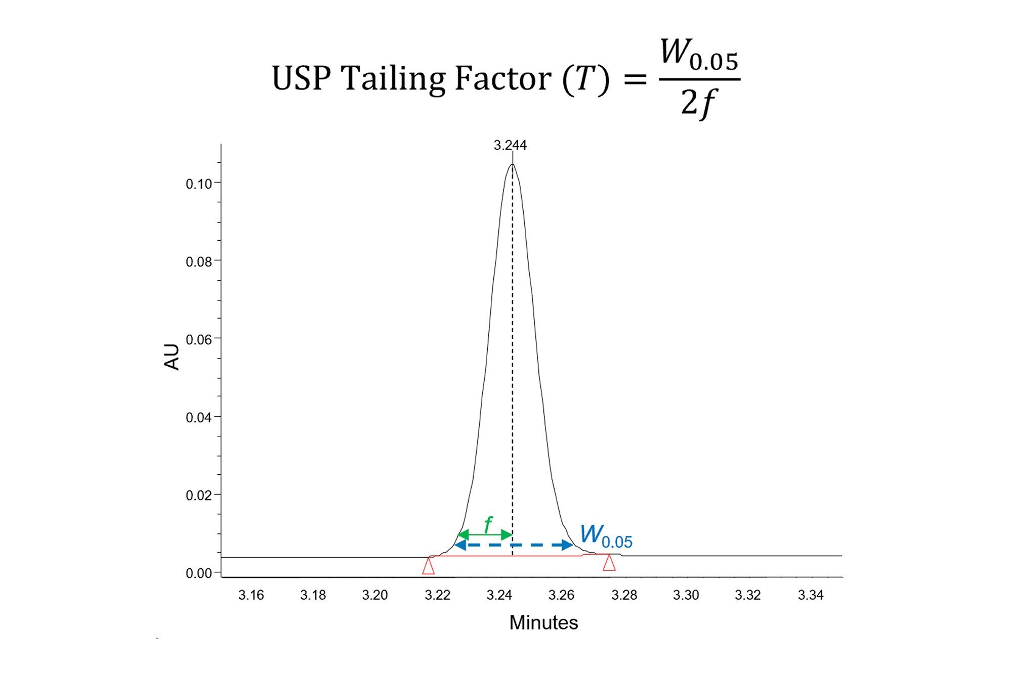 依據在5%峰高處測得的全峰寬(W0.05)及5%峰高處層析峰前段的寬度(f)計算USP拖尾因子。