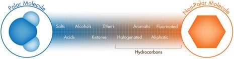 Figura P: Espectro de polaridad cromatográfica por grupo funcional de analito