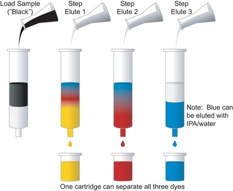 Figura D-1: Cromatografía en columna: Extracción en fase sólida [EFS]