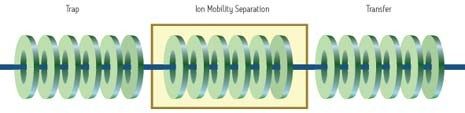 Los iones no diferenciados de diferente movilidad, representados por bolas de colores, quedan atrapados, se acumulan y se liberan en el dispositivo de separación por movilidad iónica (IMS) T-Wave (figura superior).