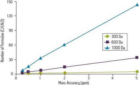 El efecto de aumentar la exactitud de la masa para la identificación inequívoca de compuestos (Quenzer, T.L., Robinson, J.M., Bolanios, B., Milgram, E. y Greig, M.J., Automated accurate mass analysis using FTICR mass spectrometry, Proceedings of the 50th Annual Conference on Mass Spectrometry and Allied Topics, Orlando, FL, 2002).