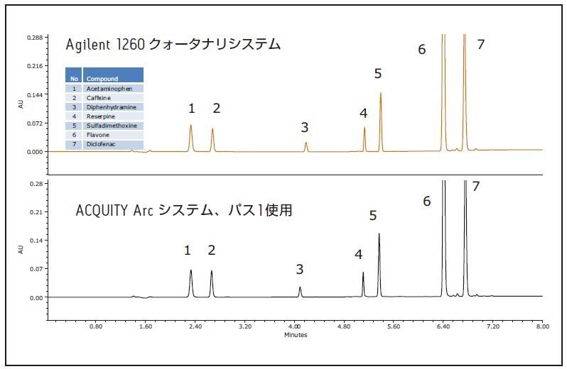 Agilent 1260 クォータナリー LC システムと ACQUITY Arc システムによる混合標準品の積み重ねクロマトグラム