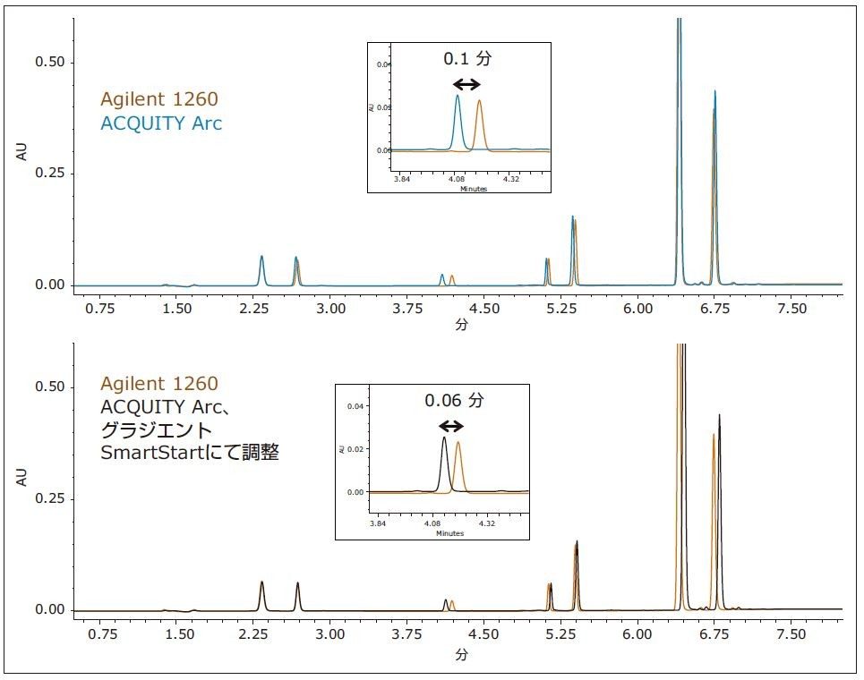 グラジエント SmartStart 機能を使用した分析法移管の微調整