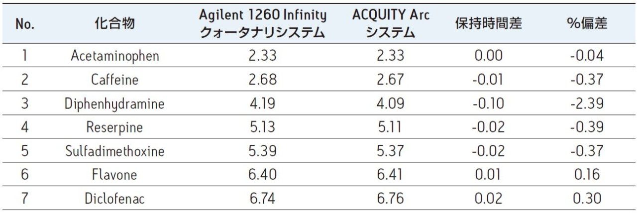 Agilent 1260 クォータナリーシリーズ LC システムと ACQUITY Arc システムでの保持時間の比較