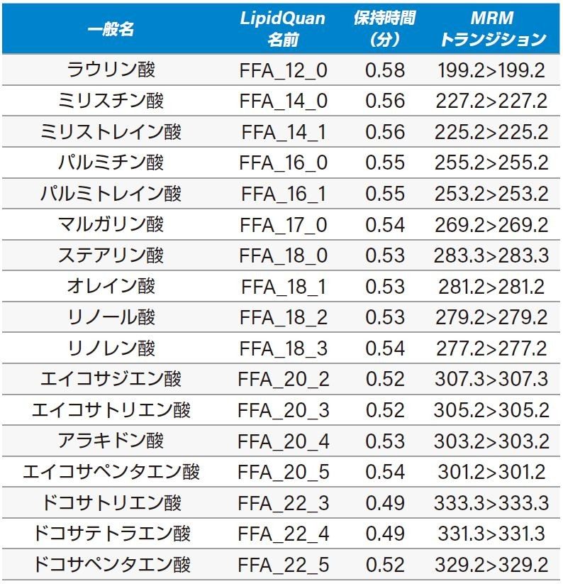 NIST Standard Reference Material 1950 血漿中の内因性 FFA の MRM。