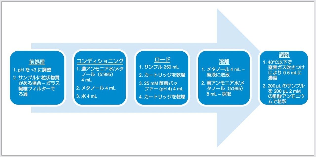 図 1.水サンプルの固相抽出法の詳細