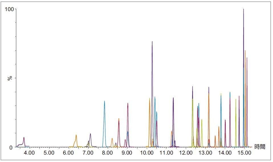 図 2.本分析法で分析した PFAS 化合物すべての重ね書きクロマトグラム