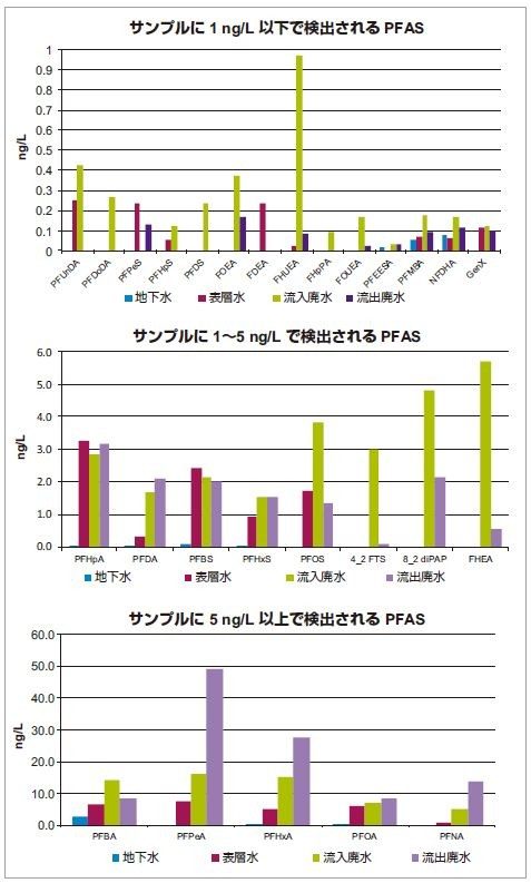 図 7.濃度レベルによってグループ分けされた環境水サンプルにおいて検出された PFASs のパターン