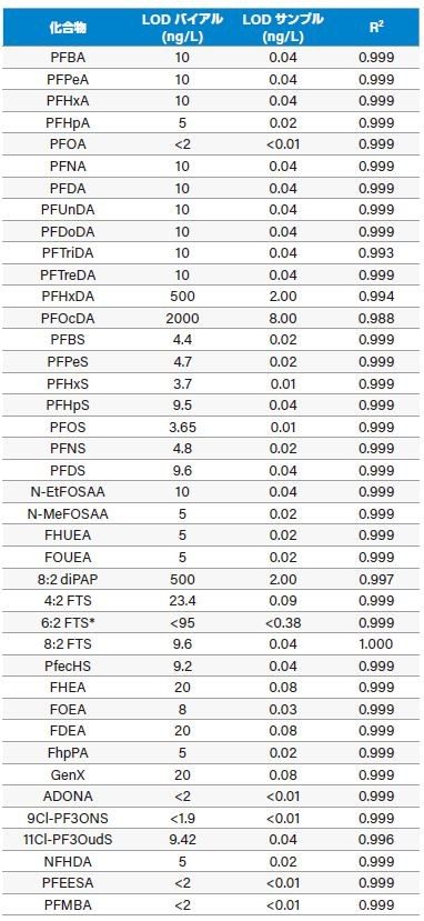 表 1.すべての PFAS 化合物に対するバイアルおよびサンプルでの検出限界
