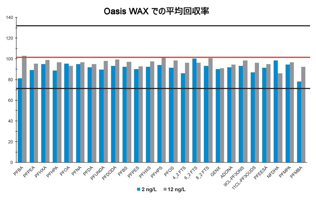 Oasis WAX カートリッジおよび EPA メソッド 533 を使用したサンプル抽出後の飲料水中からの PFAS の回収