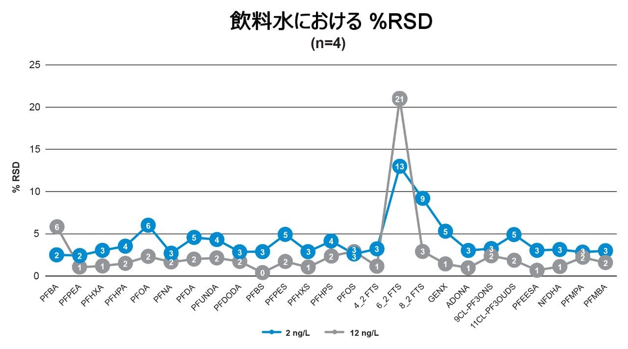 4 回の繰り返しにおける PFAS の回収率の %RSD。