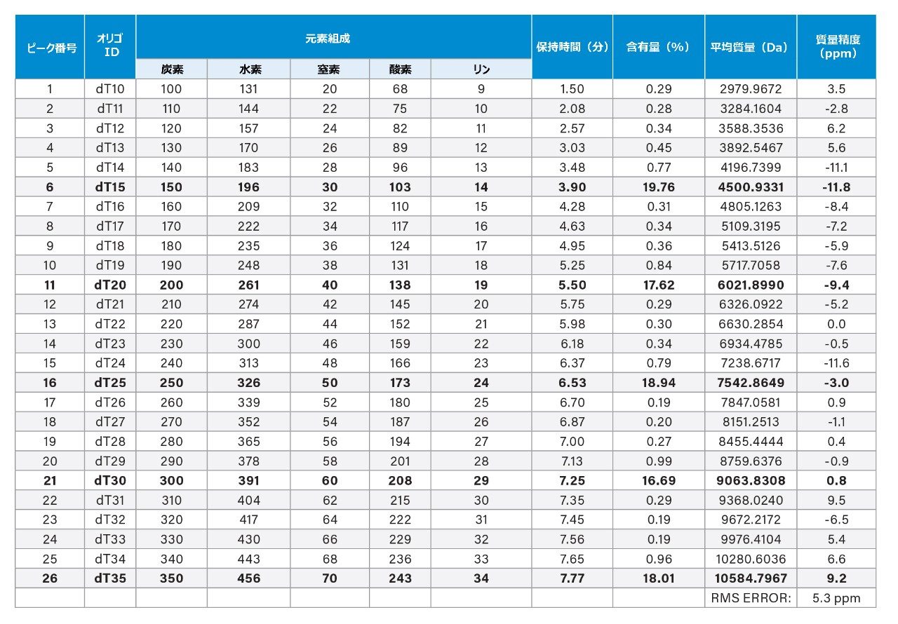 MassPREP OST 標準試料中に同定された 26 種のオリゴヌクレオチド成分