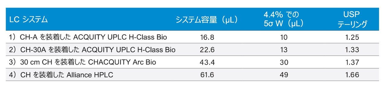 LC システムのバンド拡散特性。