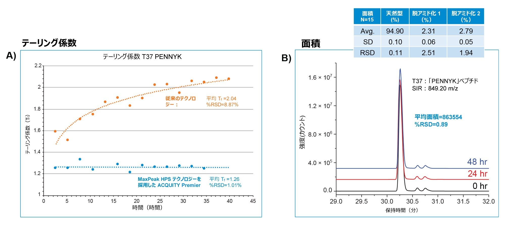 MaxPeak HPS テクノロジーを採用した ACQUITY PREMIER の再現性