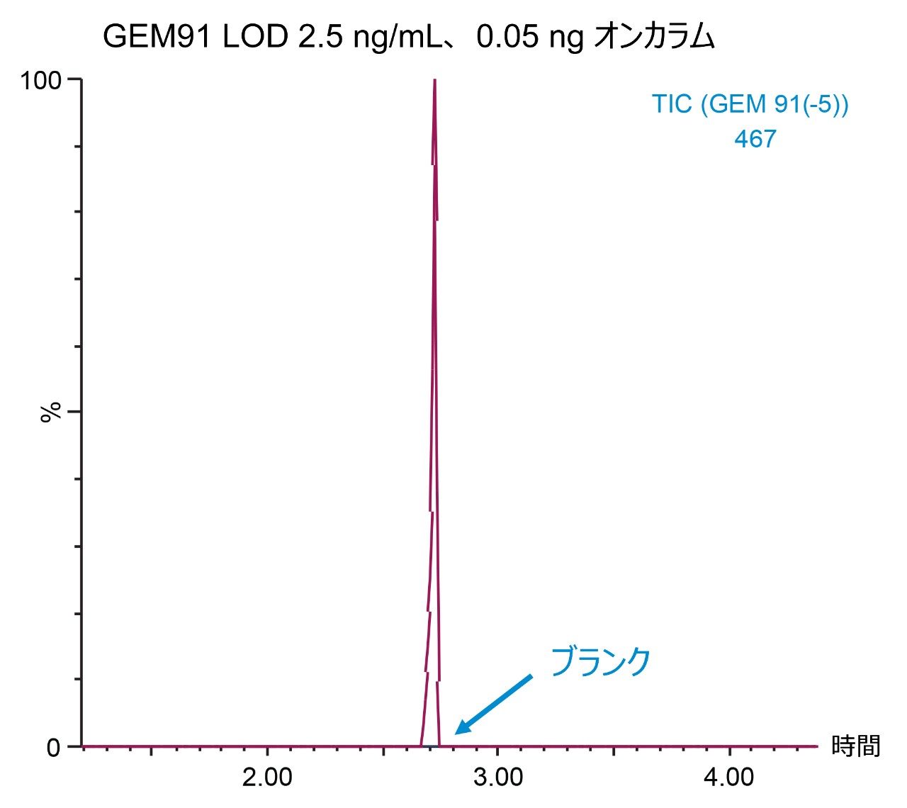 GEM91 のクロマトグラム