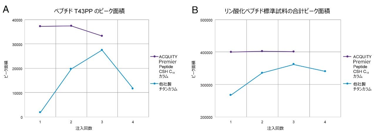 UV ピーク面積