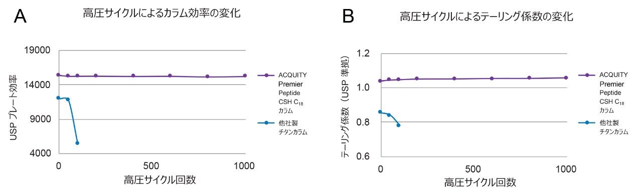 他社製チタン被覆カラムと比較した ACQUITY Premier Peptide カラムのカラム効率およびテーリング係数の変化