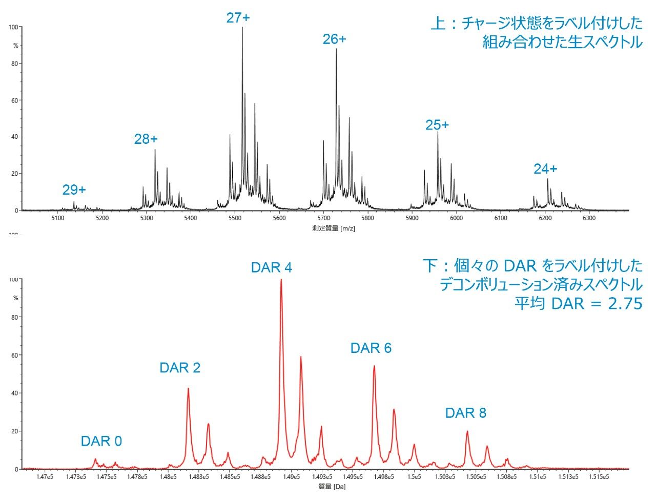  チャージ状態をラベル付けした組み合わせ生スペクトル。