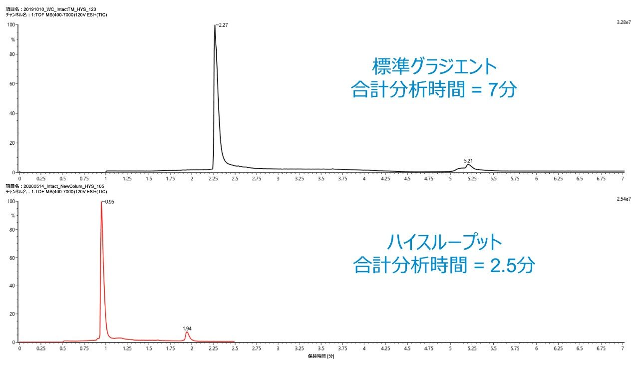  標準的な逆相 LC-MS 分析法の TIC の比較