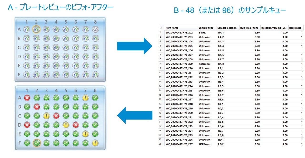 48 バイアルプレート上の各サンプルの質量確認ステータス