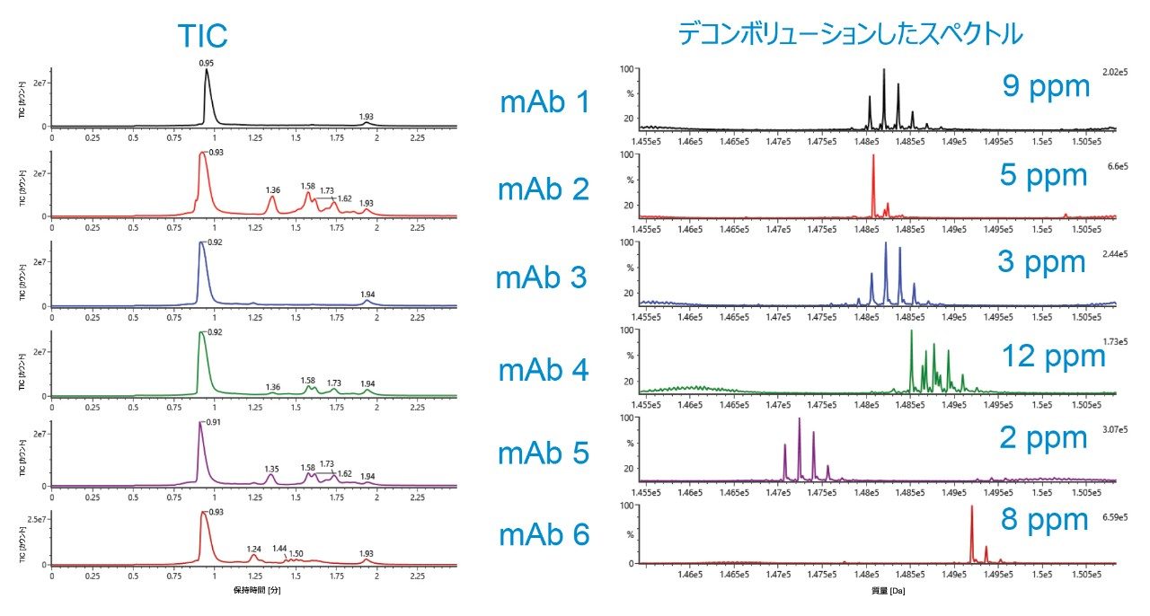 6 種の抗体サンプルの高品質 TIC およびデコンボリューションしたスペクトル