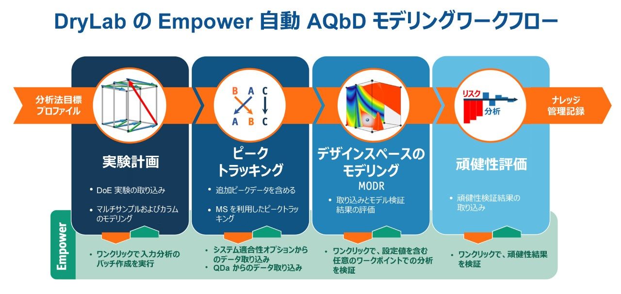 DryLab - Empower AQbD 分析法開発プロセスに含まれる複数のステップのワークフロー