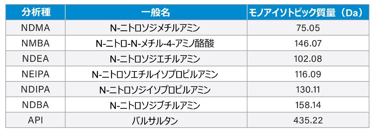  遺伝毒性不純物および医薬品有効成分