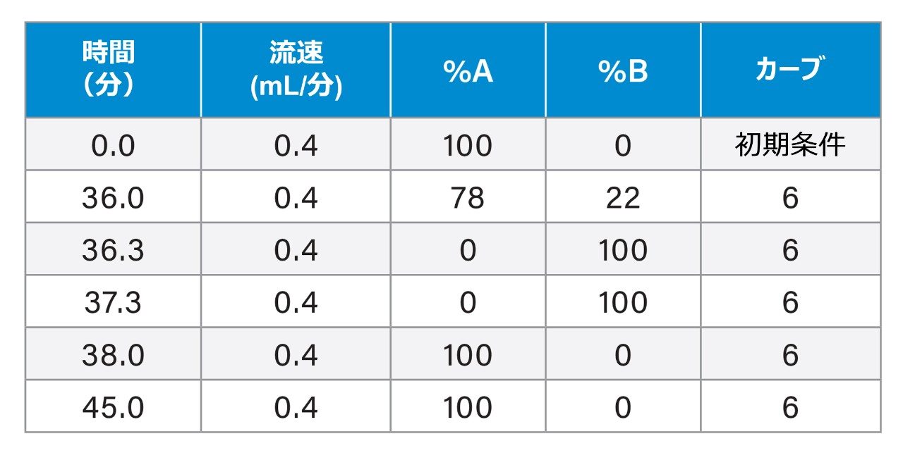 グラジエント - RapiFluor-MS 標識糖鎖（図 1、2、3）