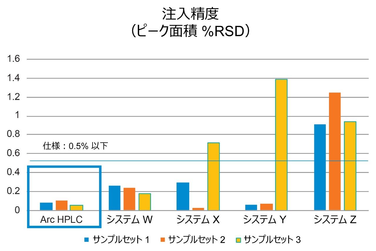 ロサルタンカリウムの分析での Arc HPLC システムおよび同等の HPLC システムの注入精度