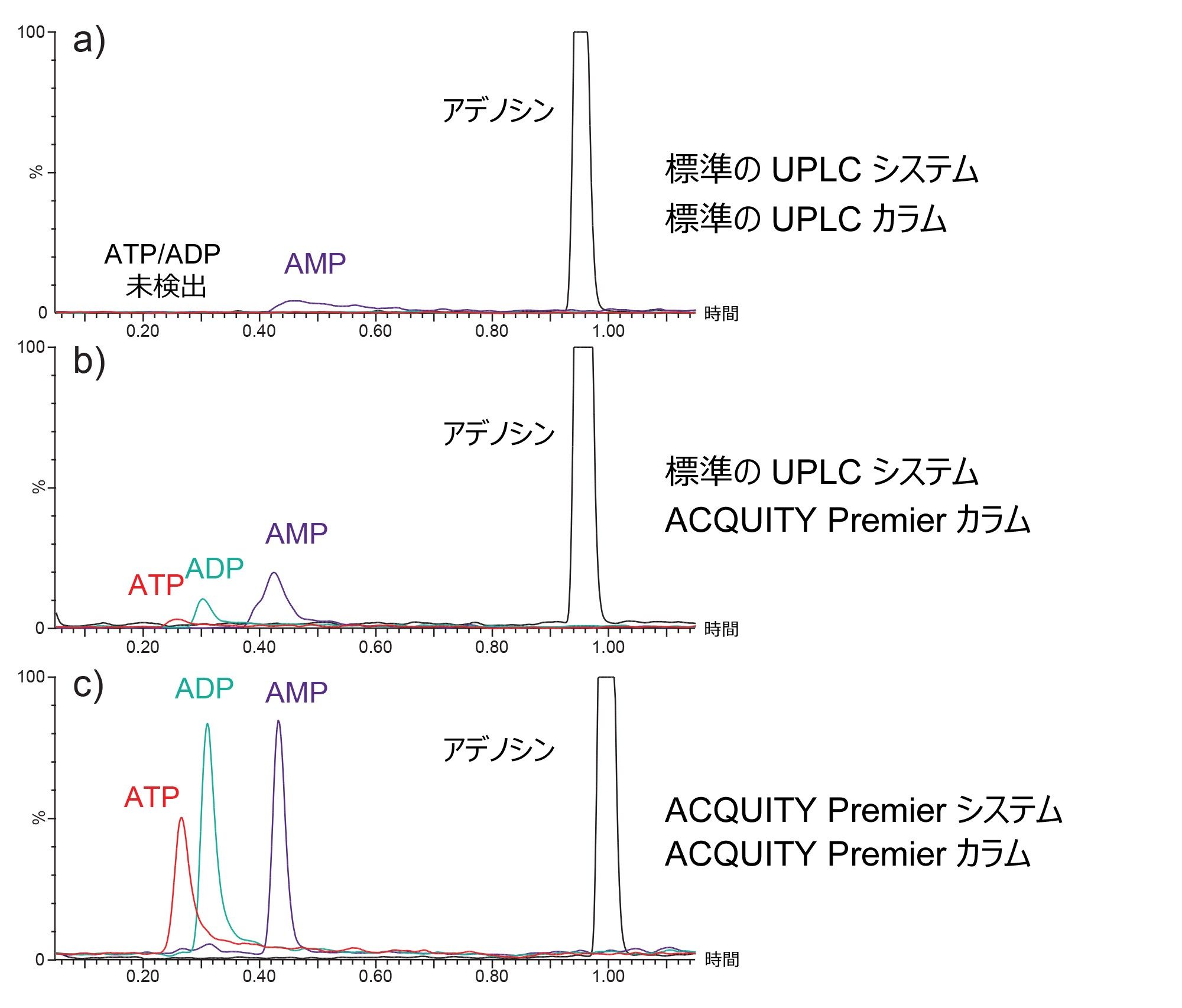 ATP、ADP、AMP、およびアデノシン（各 20 pg/µL）を含む混合液 1 µL を注入した場合のクロマトグラムの例