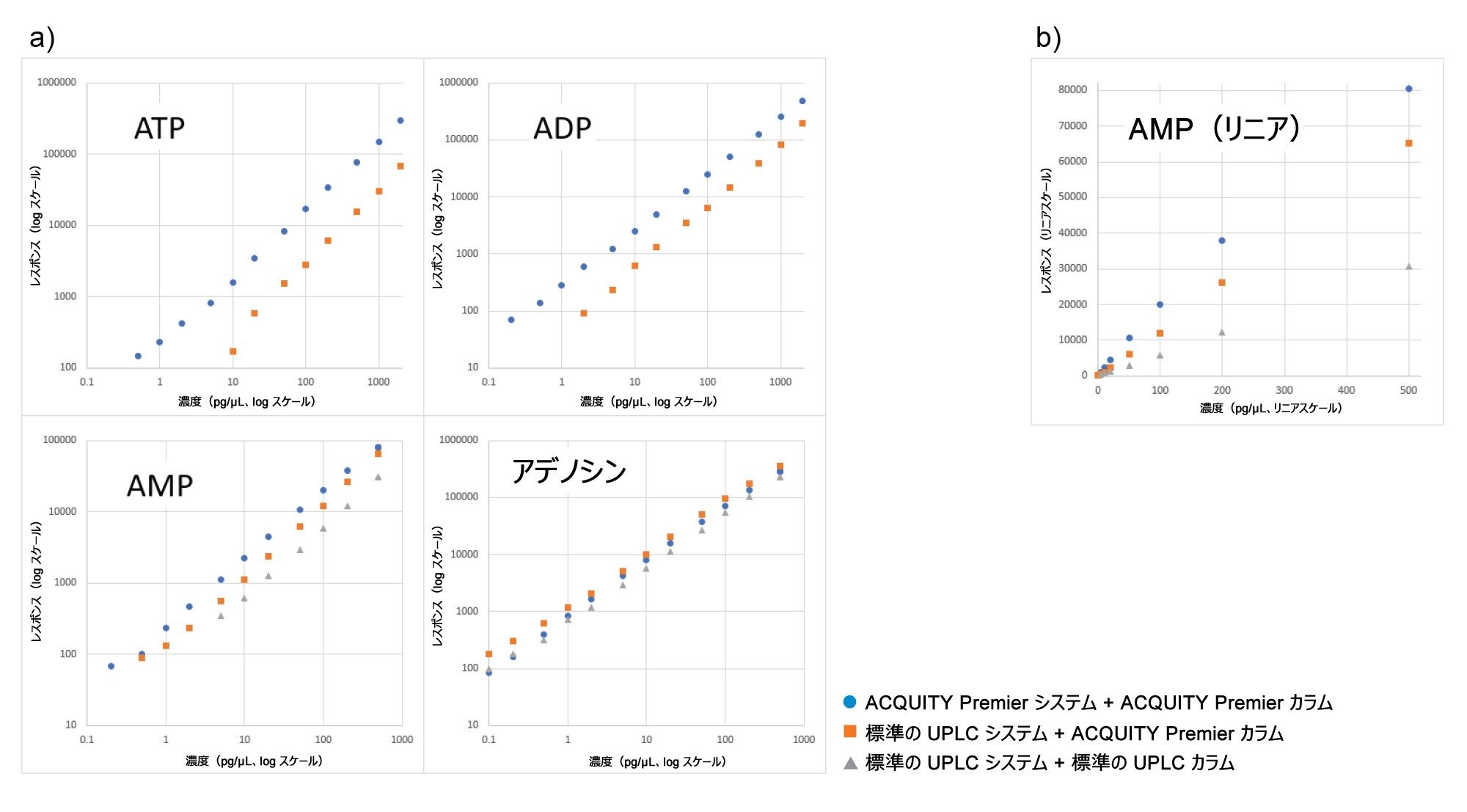 a）4 化合物の log-log 検量線、および b）AMP の直線的な検量線