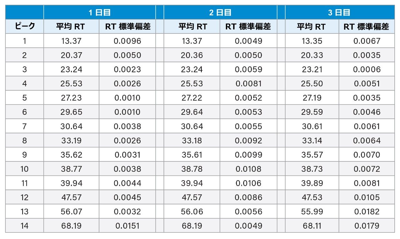 選択したペプチドの平均保持時間（分）と標準偏差。